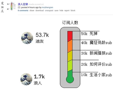 神友新家|【冲浪TV專題2】迪友新家Reddit查理TV r/CTLV滅亡。